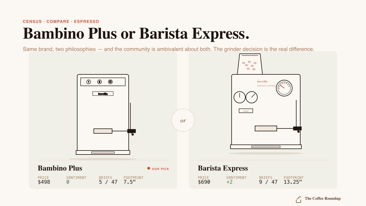 Comparison panels: Bambino Plus at $498, net sentiment 0, 5 of 47 briefs, versus Barista Express at $690, net sentiment +2, 9 of 47 briefs.