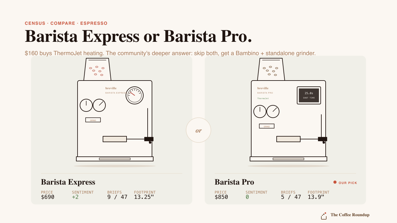 Barista Express vs Barista Pro comparison panels: Express at $690, net sentiment +2, 9 of 47 briefs; Pro at $850, net sentiment 0, 5 of 47 briefs, marked as our pick between these two.