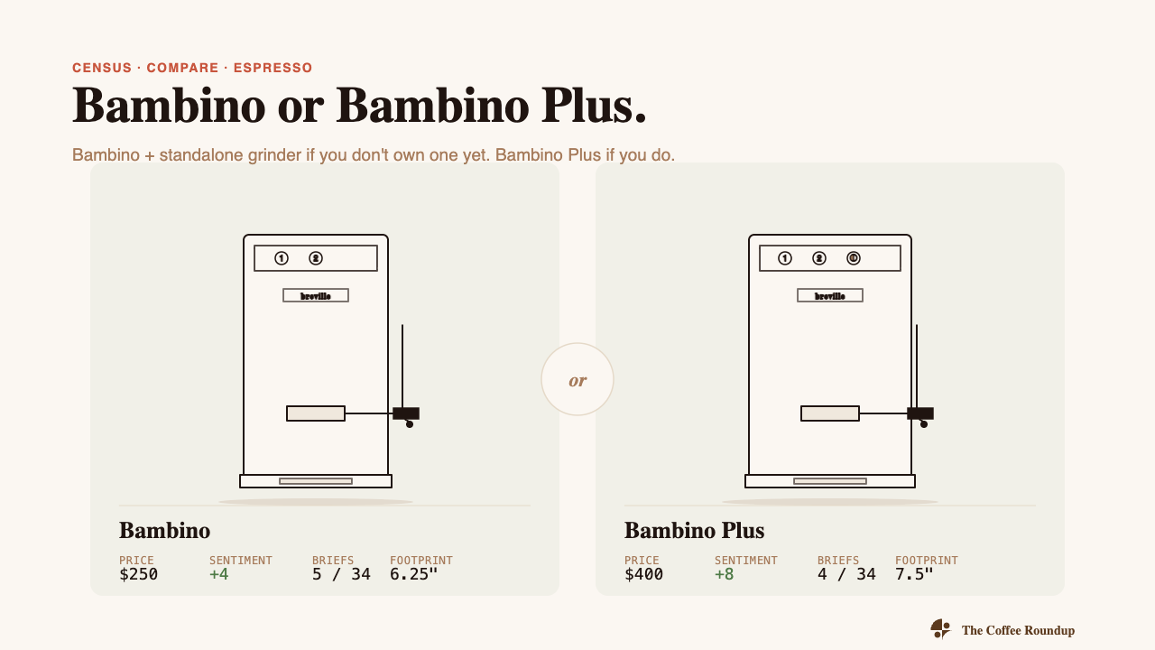 Bambino vs Bambino Plus comparison: both Breville entry-tier siblings, both sage panels (positive community sentiment), neither marked as our pick — the editorial verdict is grinder-conditional.